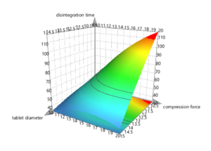 Visuel MODDE DoE MODDE