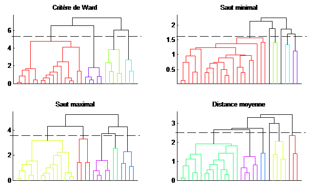Classification-Non-Supervisee méthodes de classification non supervisée