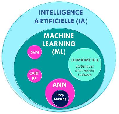 MachineLearning vs Chimiometrie Machine Learning vs Chimoimétrie