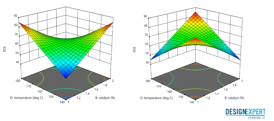 Visuel DoE Plans d'expériences - DoE
