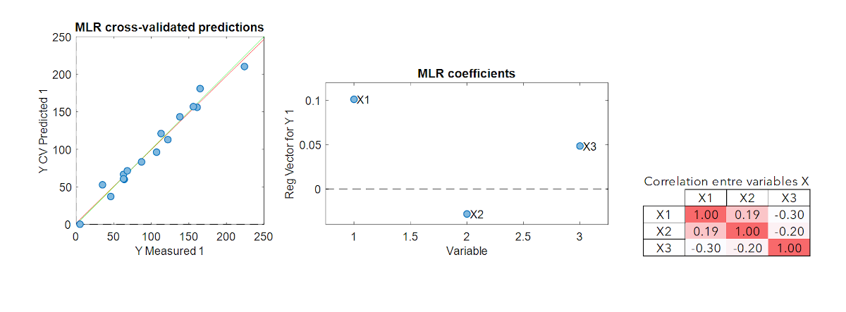 Methode MLR Methode MLR - Multi Linear Regression