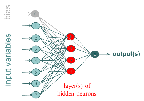 Méthode ANN Méthode ANN- Réseaux de Neurones Artificiels