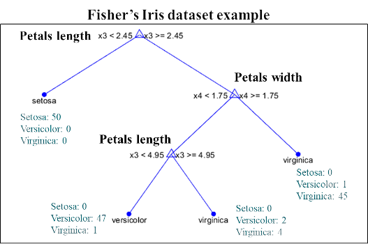 méthode CART Méthode CART