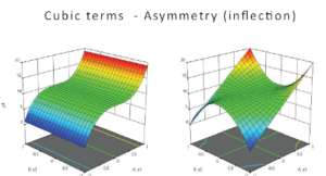 Plans d'expériences sous DesignExpert SE360