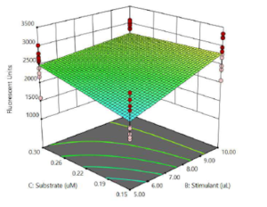 DoE sous Design expert