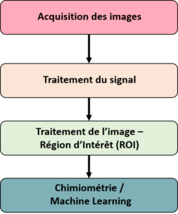 methodologie Anlayse HSI