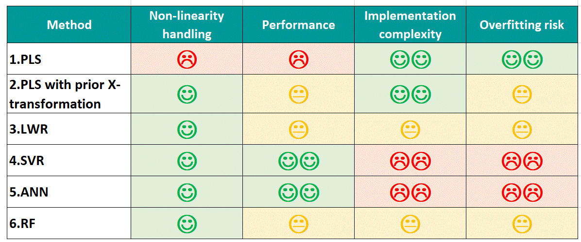 ML Comparison for spectral data
